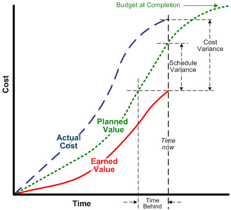 earned value s curve