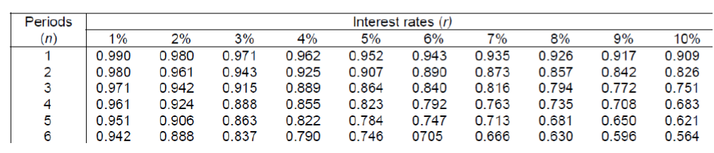 NPV rate