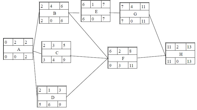 Network Diagram drum critic PERT marje de timp