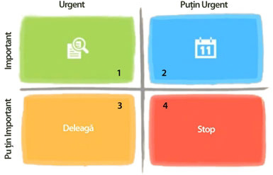 important urgent time matrix