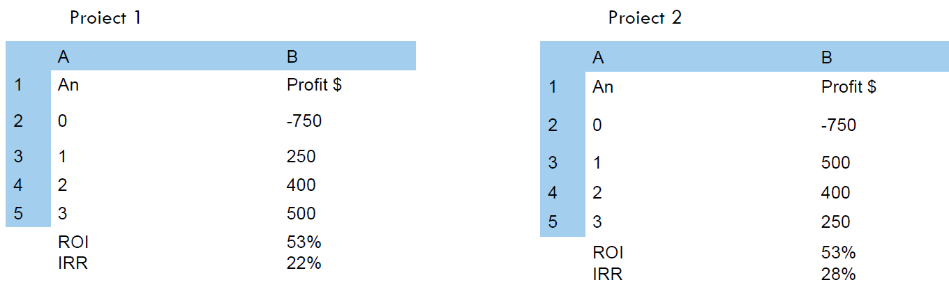 roi vs irr