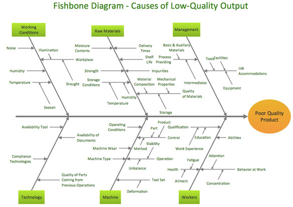Diagrama Cauză Efect - Ishikawa