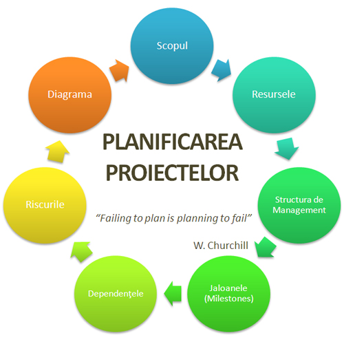 Planificarea proiectelor accedio management
