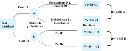 Arborele decizional