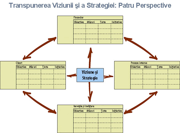 Transpunerea Viziunii si a Strategiei