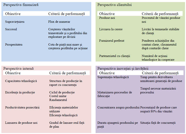 balanced scorecard romana